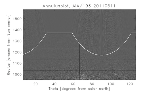 AIA annulus image with image edges and kinematics measurement "slits" width=0.1